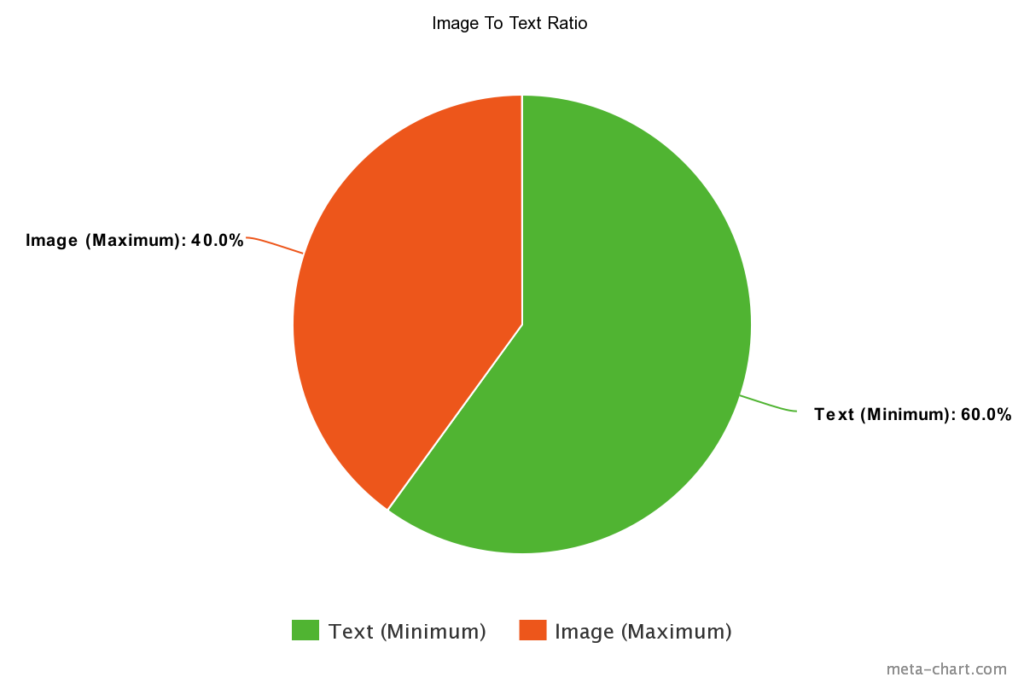 Most providers recommend at most a 60:40 ratio of text to images.